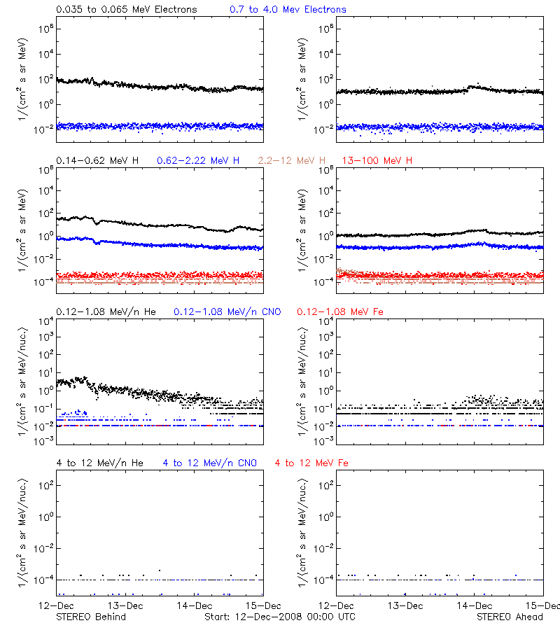 solar energetic particles