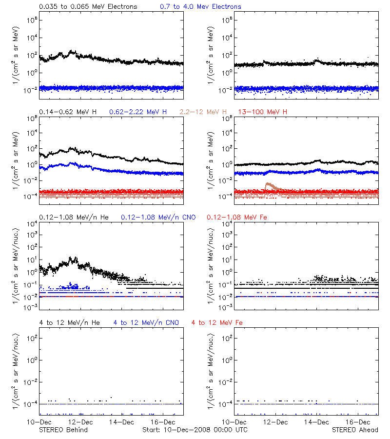 solar energetic particles