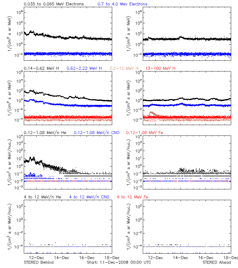 solar energetic particles