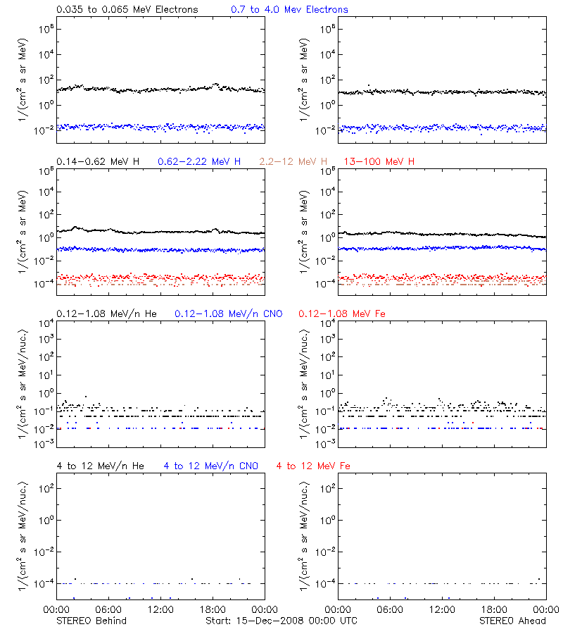 solar energetic particles