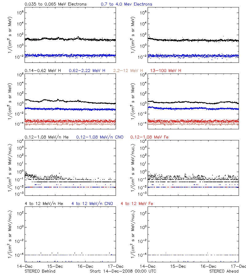 solar energetic particles
