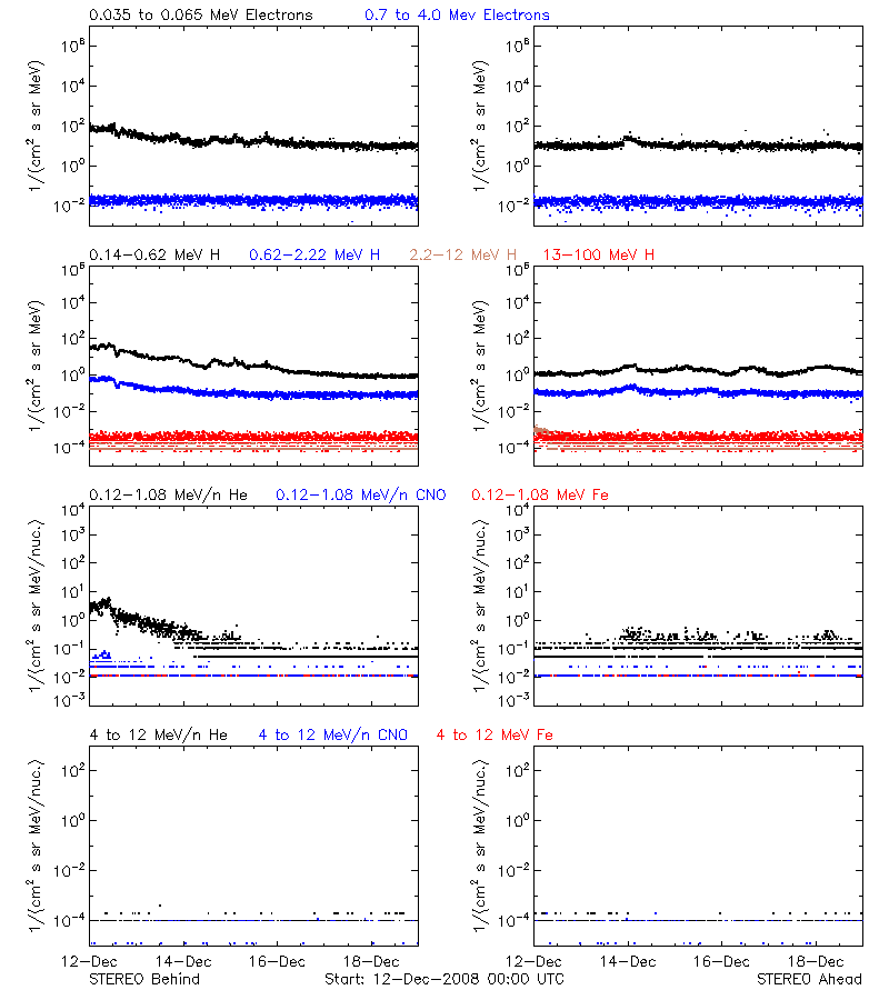 solar energetic particles