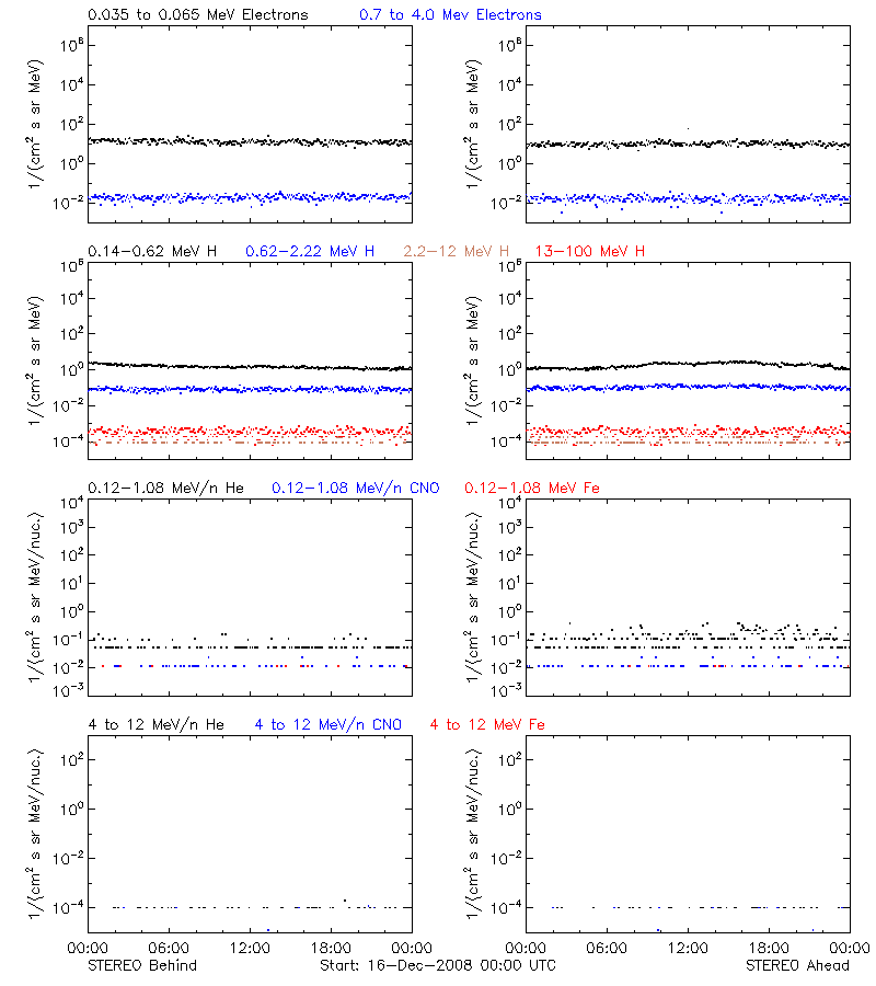 solar energetic particles