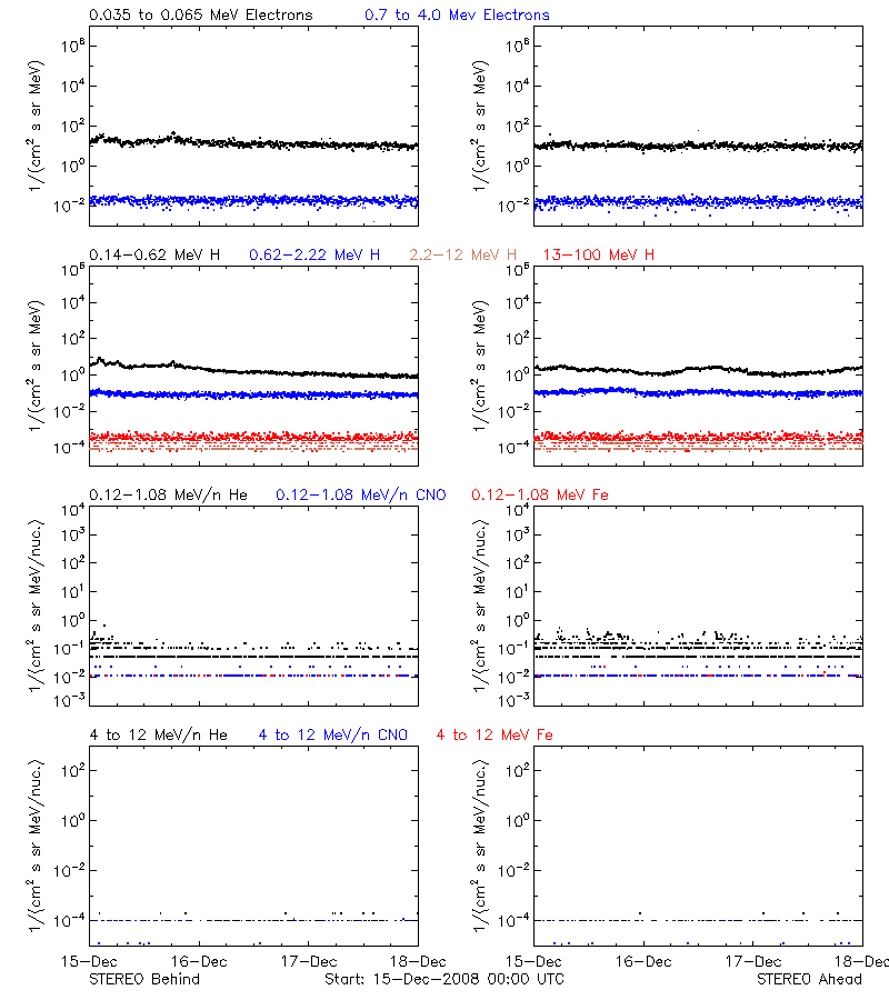 solar energetic particles
