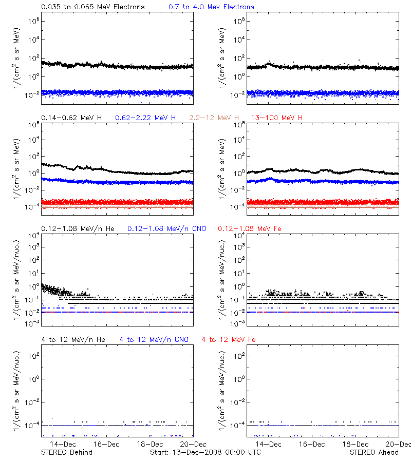 solar energetic particles