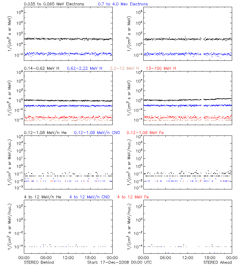 solar energetic particles