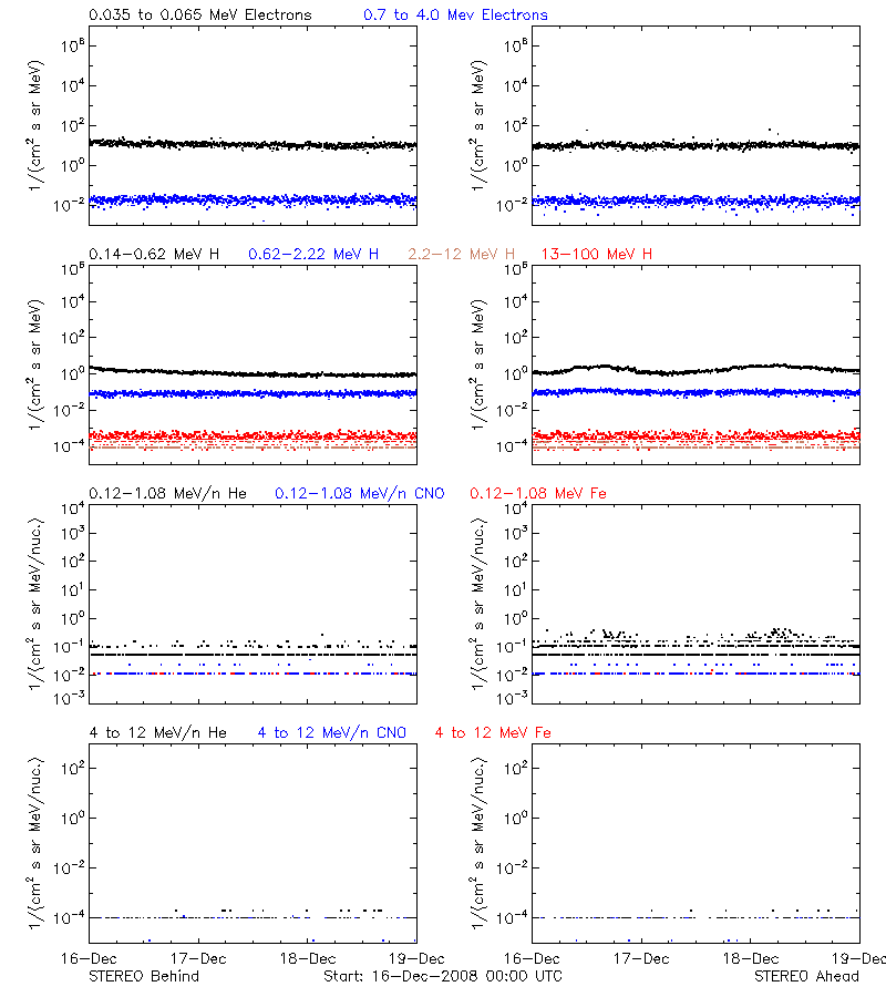 solar energetic particles