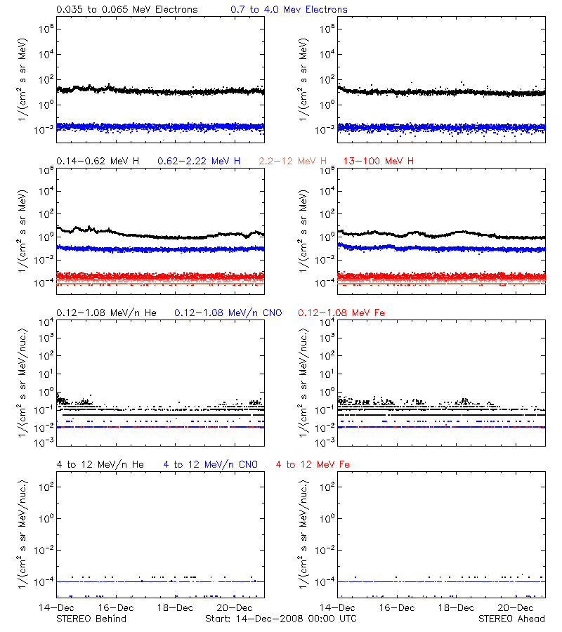 solar energetic particles