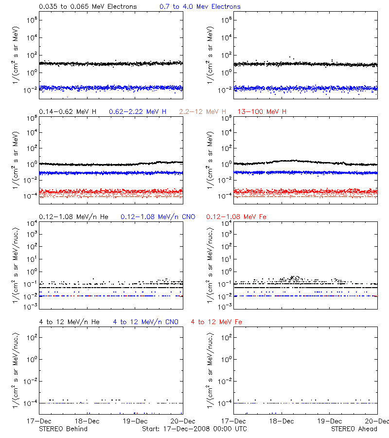solar energetic particles