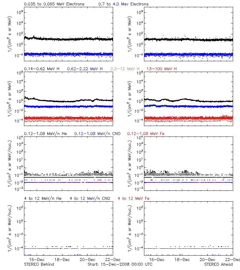 solar energetic particles
