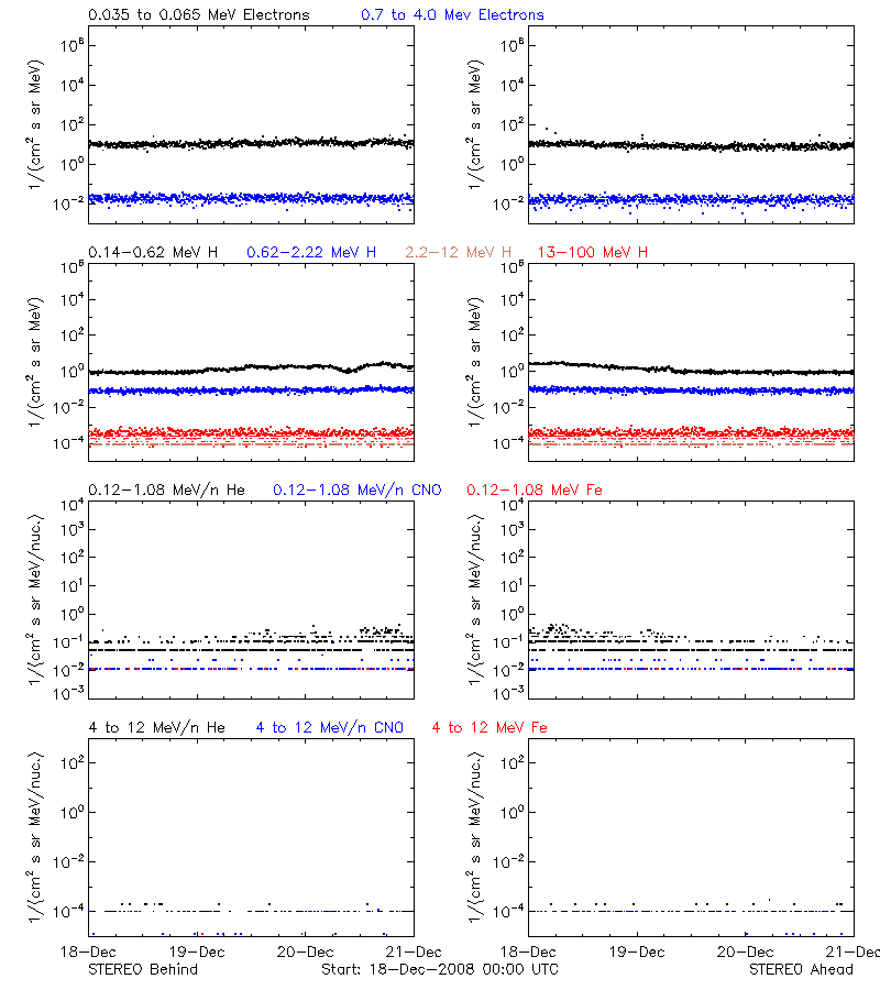 solar energetic particles
