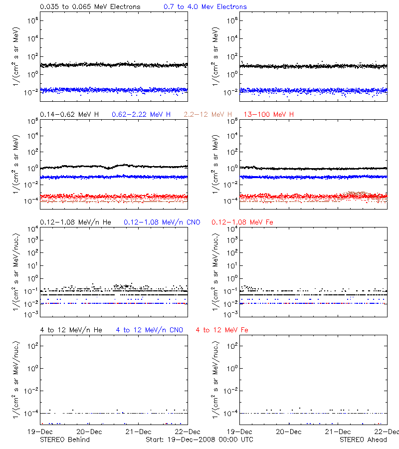 solar energetic particles
