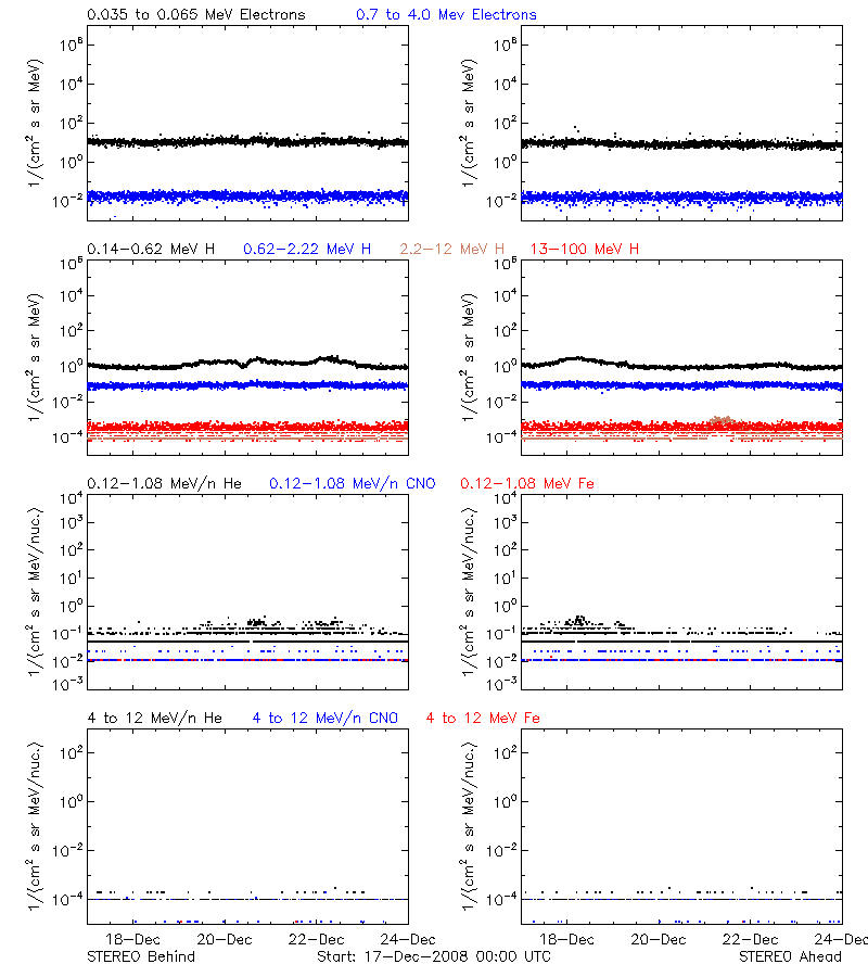 solar energetic particles