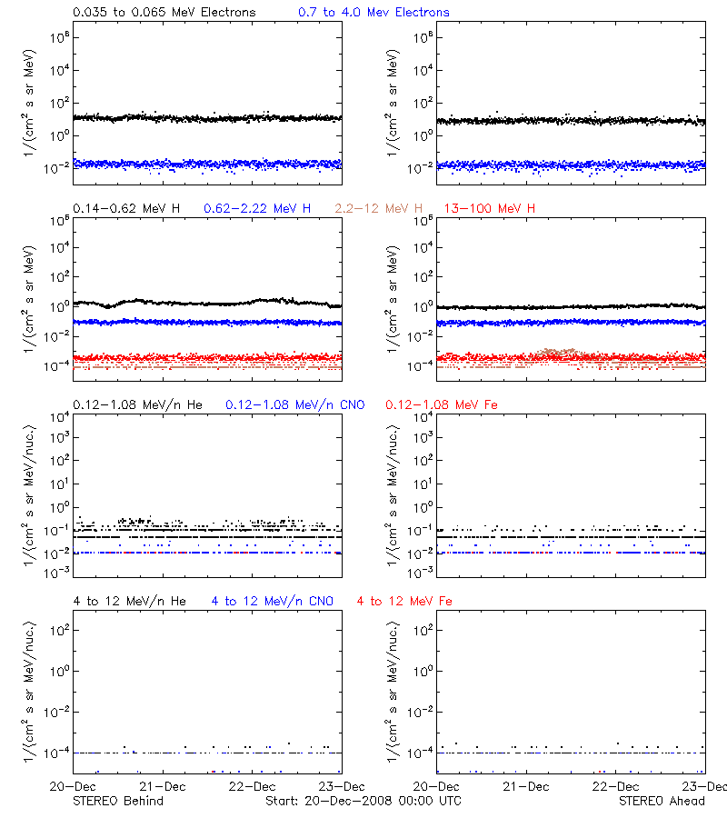 solar energetic particles