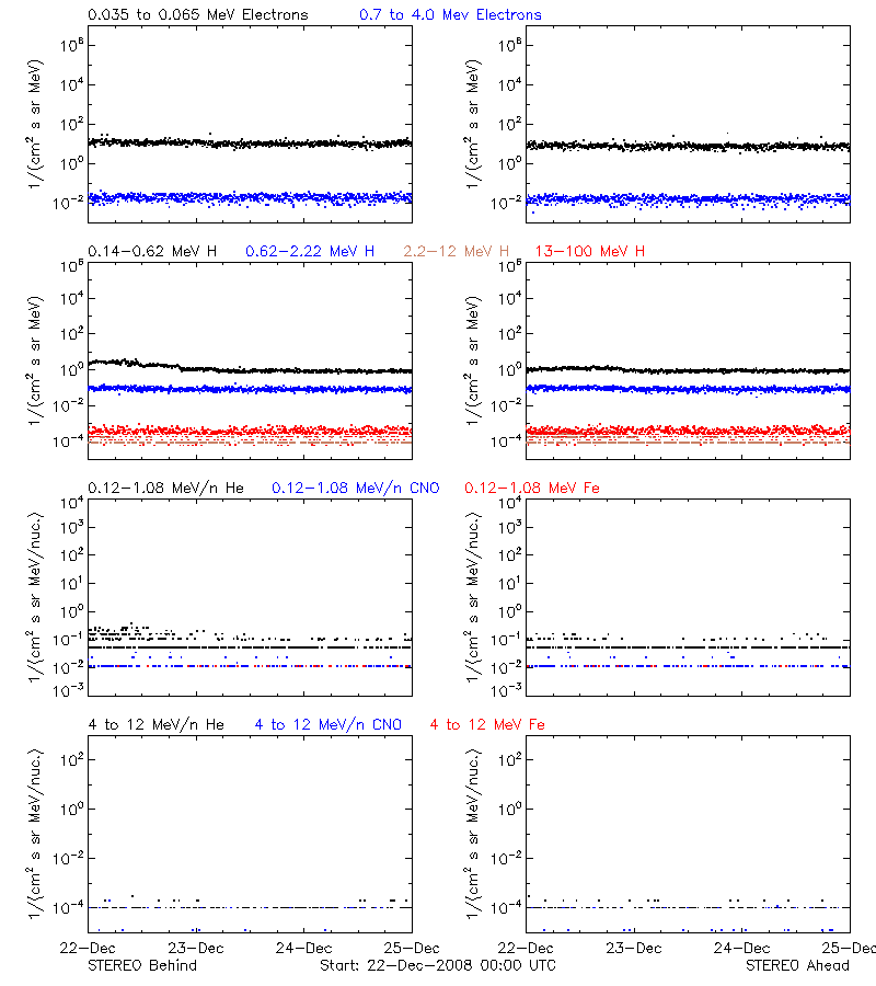 solar energetic particles