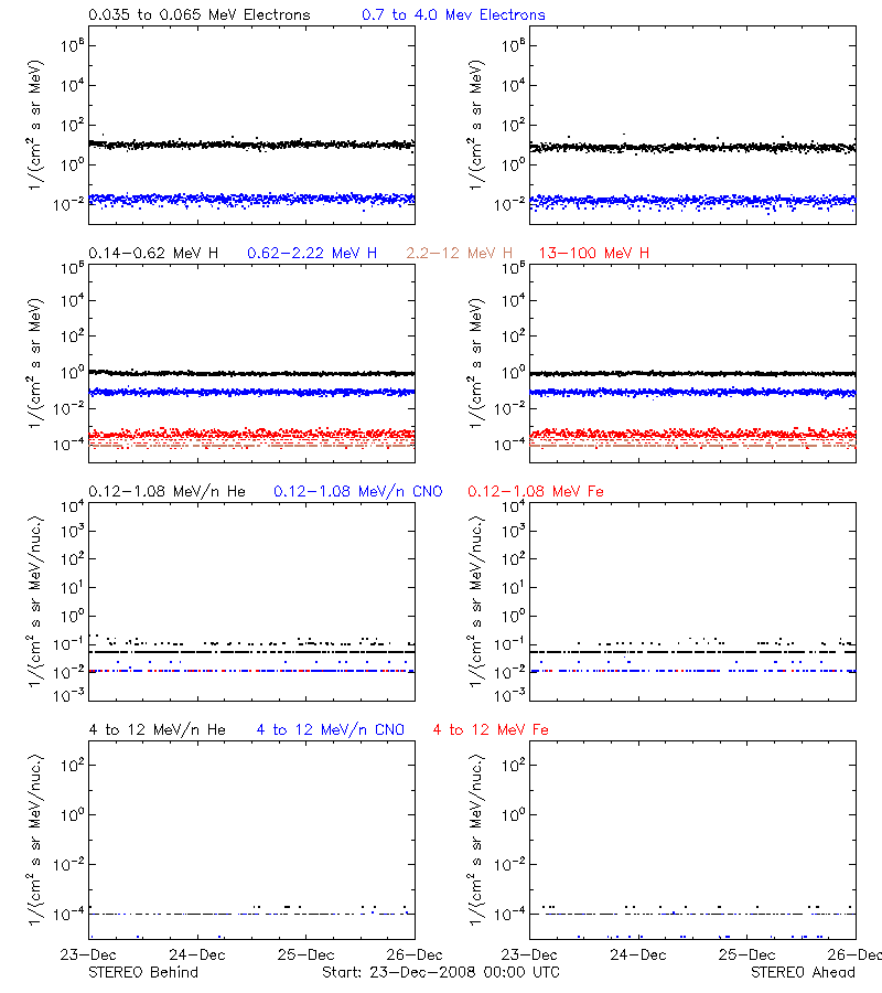 solar energetic particles