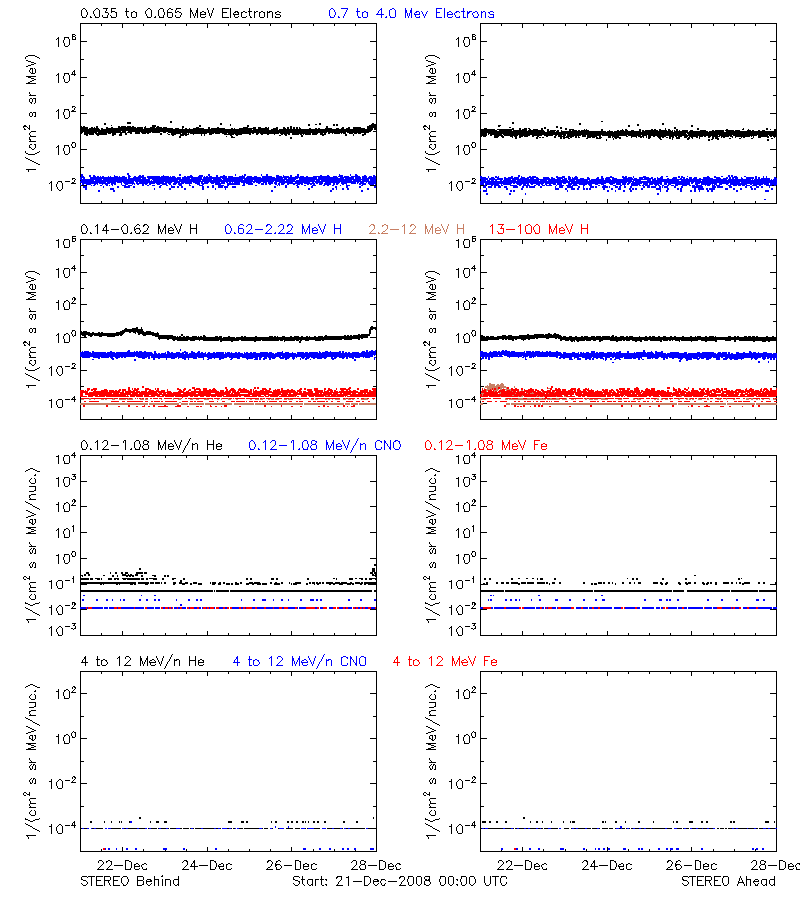 solar energetic particles