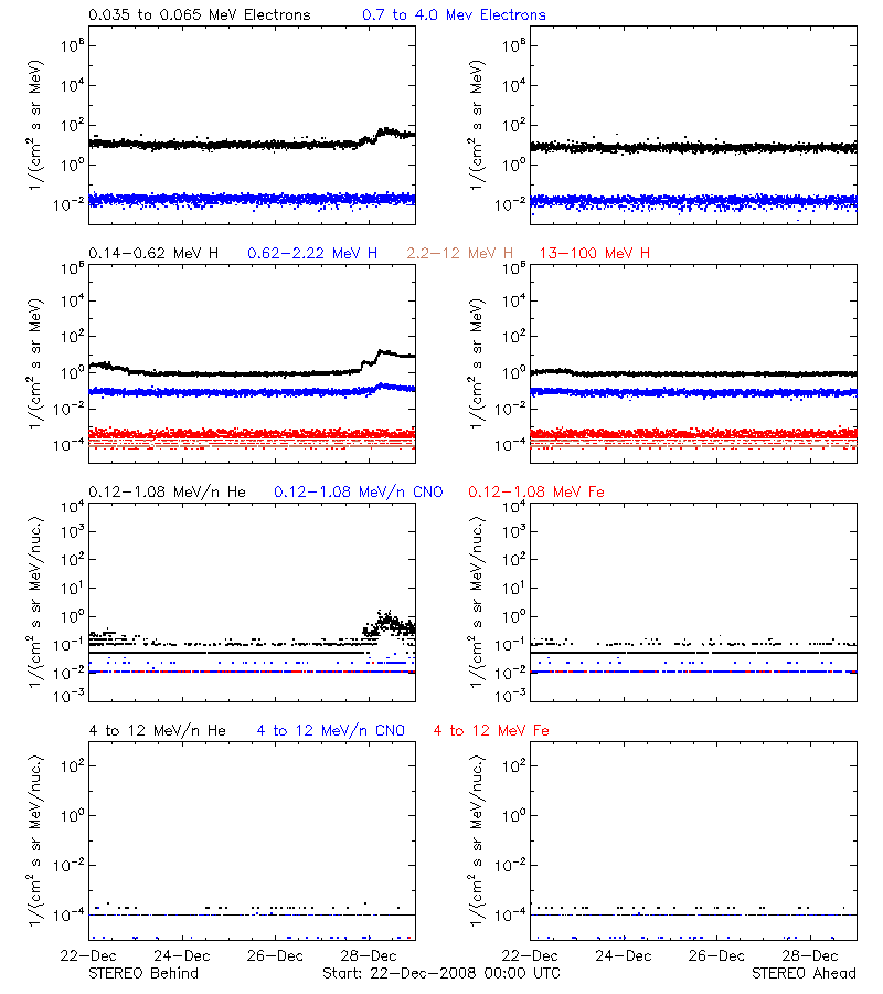 solar energetic particles
