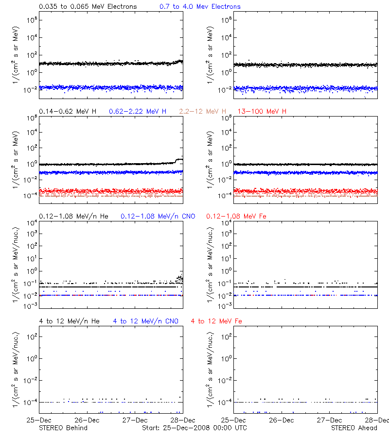 solar energetic particles