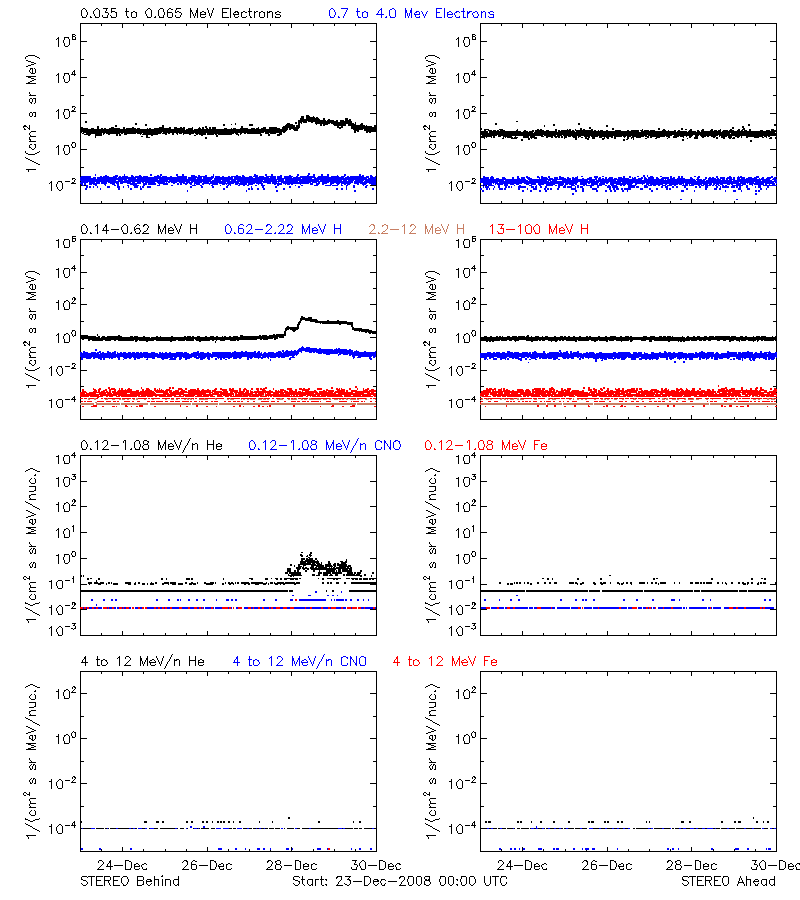 solar energetic particles