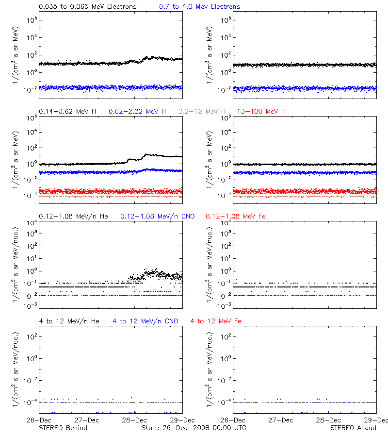 solar energetic particles