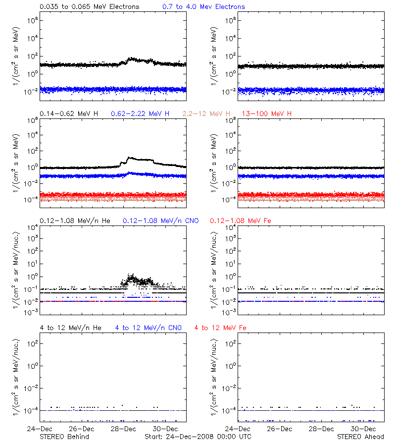 solar energetic particles