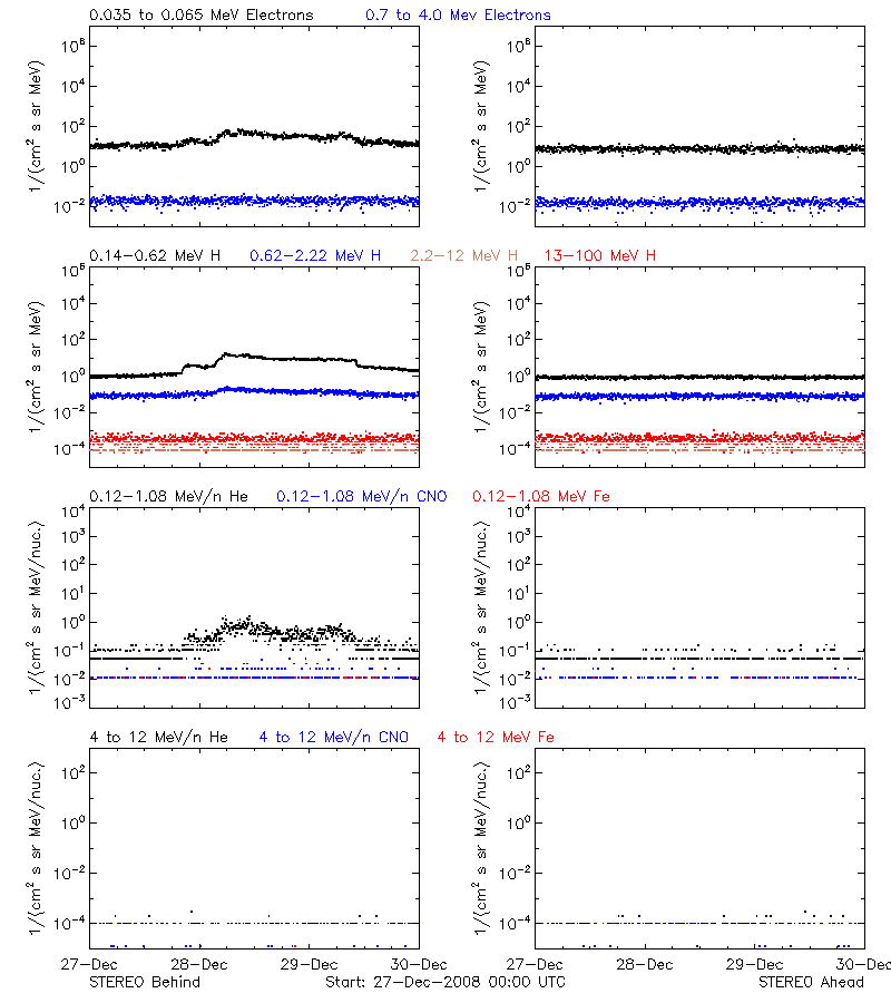 solar energetic particles