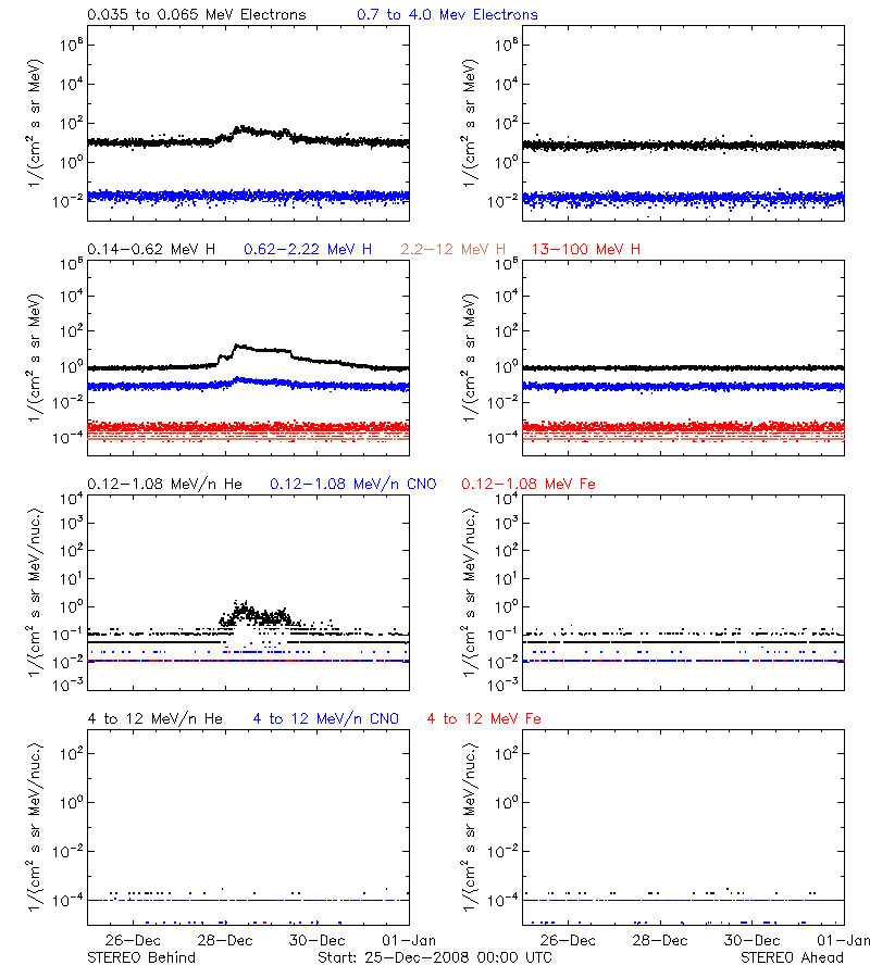 solar energetic particles