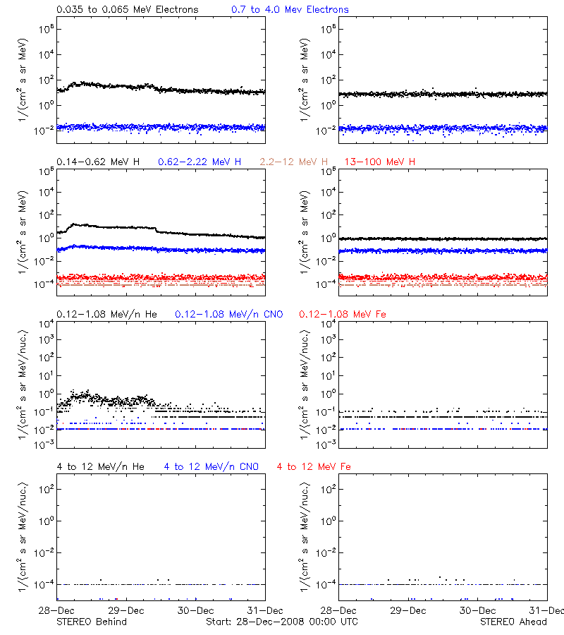 solar energetic particles