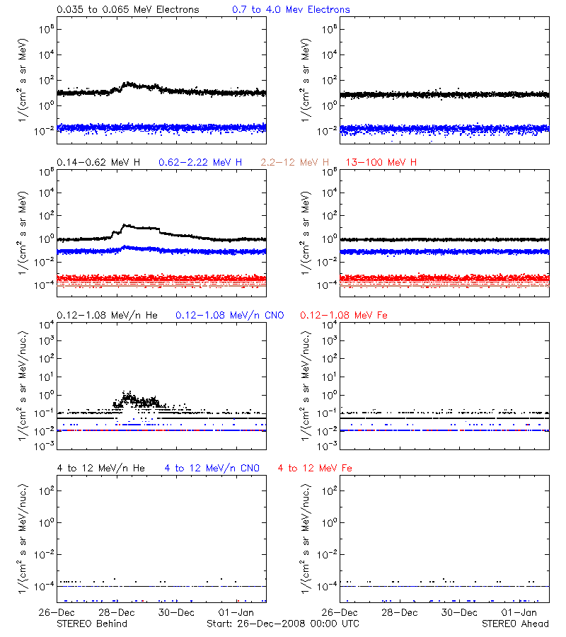 solar energetic particles