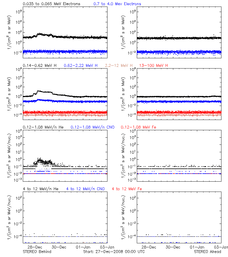 solar energetic particles