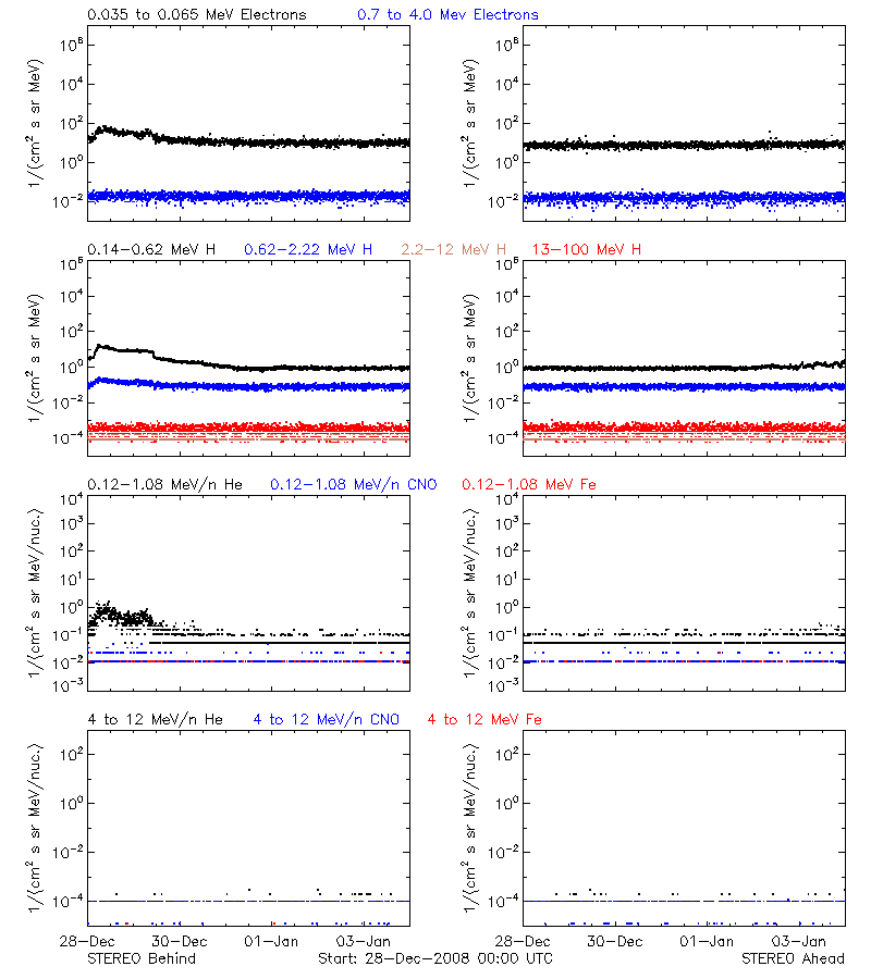 solar energetic particles