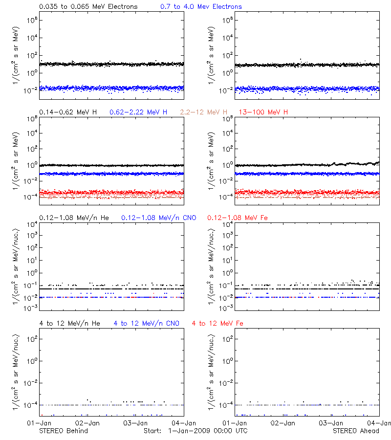 solar energetic particles