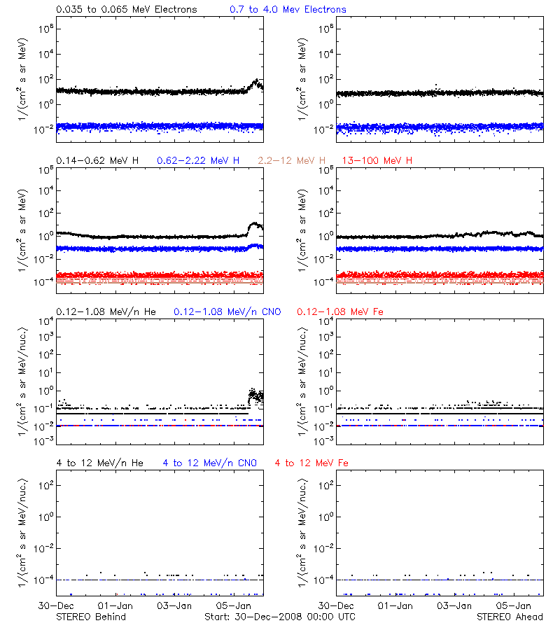 solar energetic particles