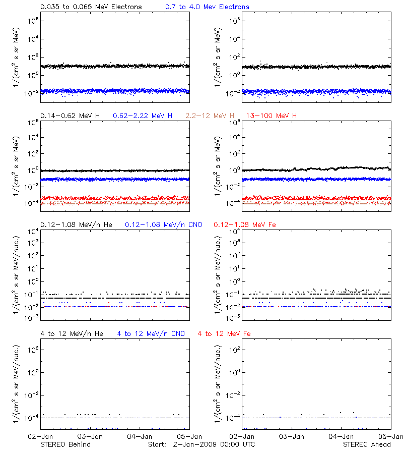 solar energetic particles