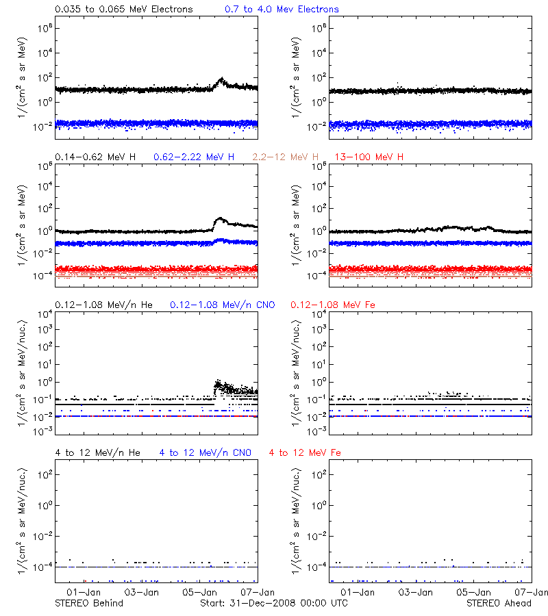 solar energetic particles