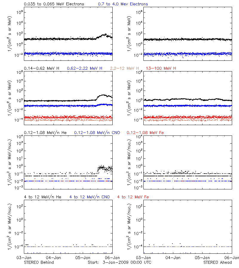 solar energetic particles