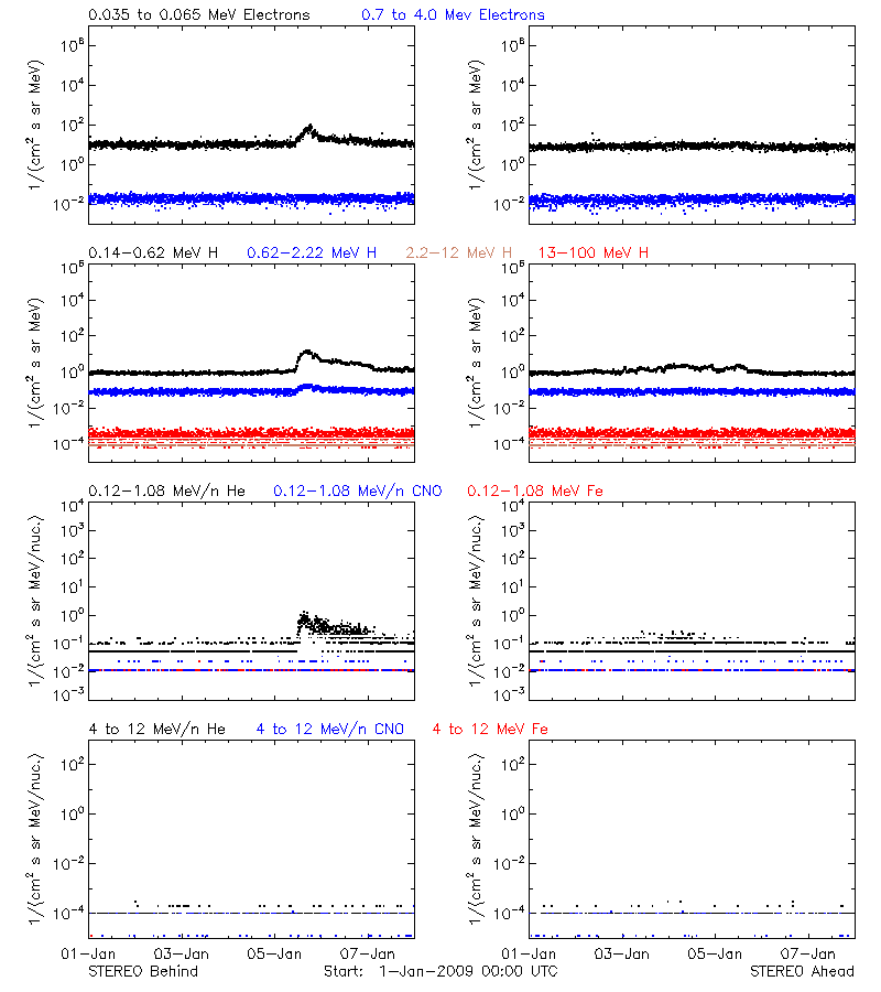 solar energetic particles