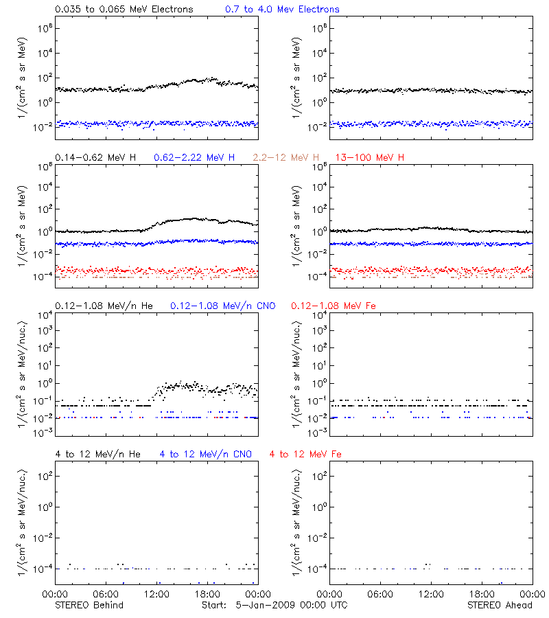 solar energetic particles