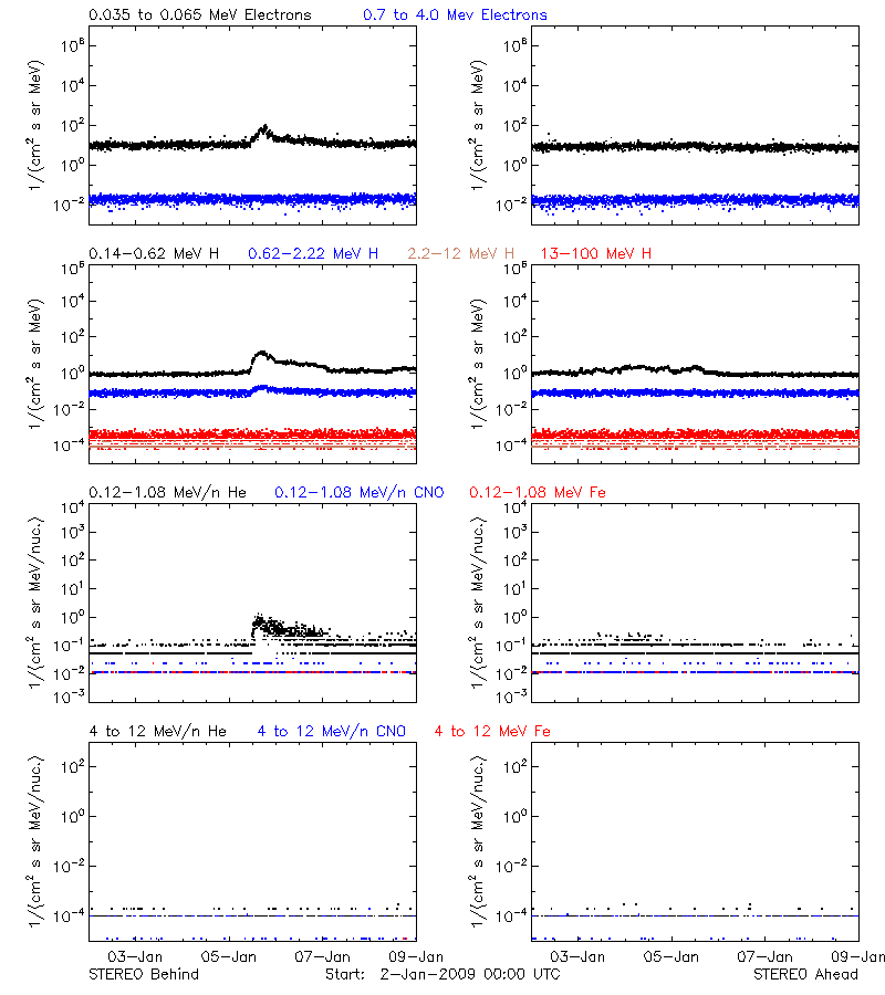 solar energetic particles