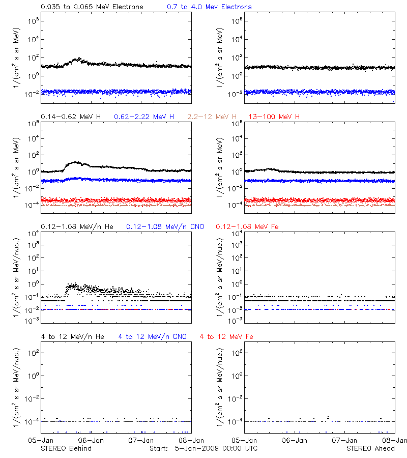 solar energetic particles