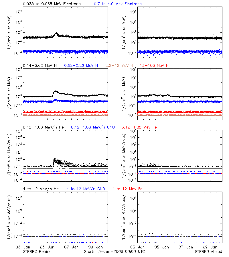 solar energetic particles