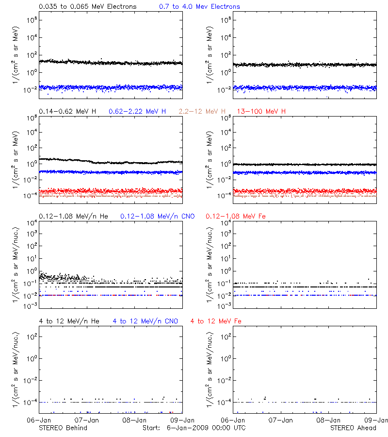 solar energetic particles