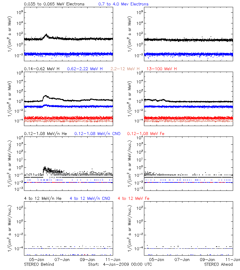 solar energetic particles