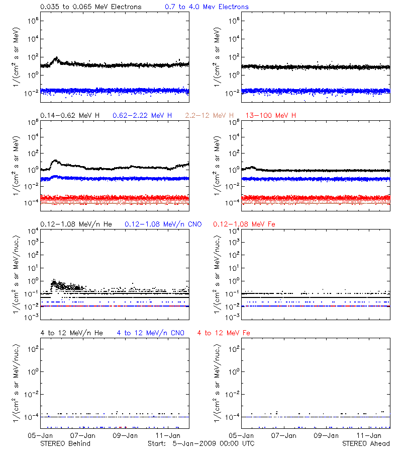 solar energetic particles