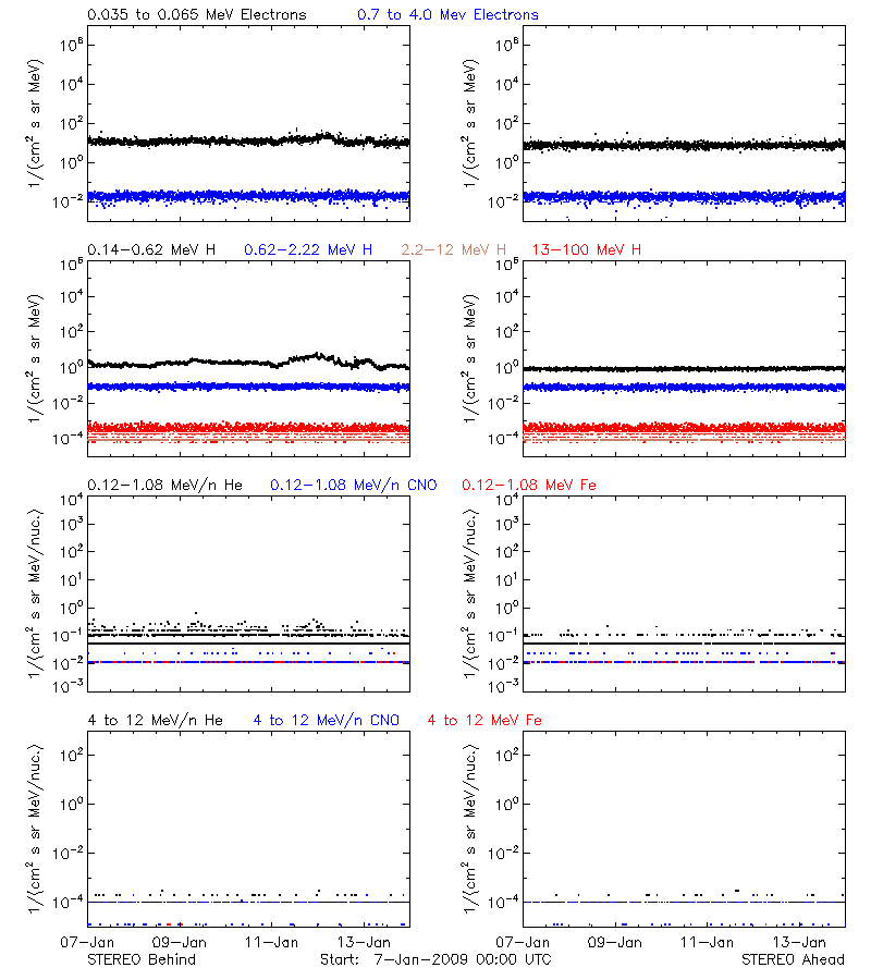 solar energetic particles