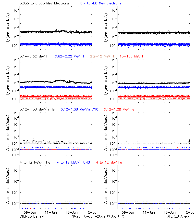 solar energetic particles