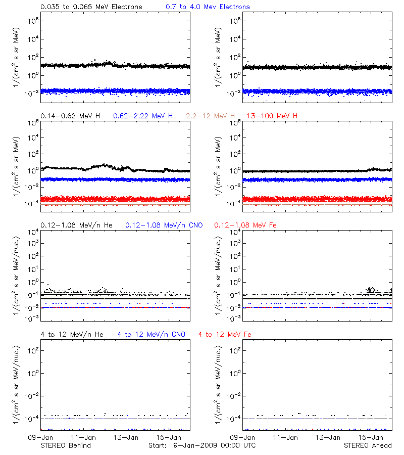 solar energetic particles