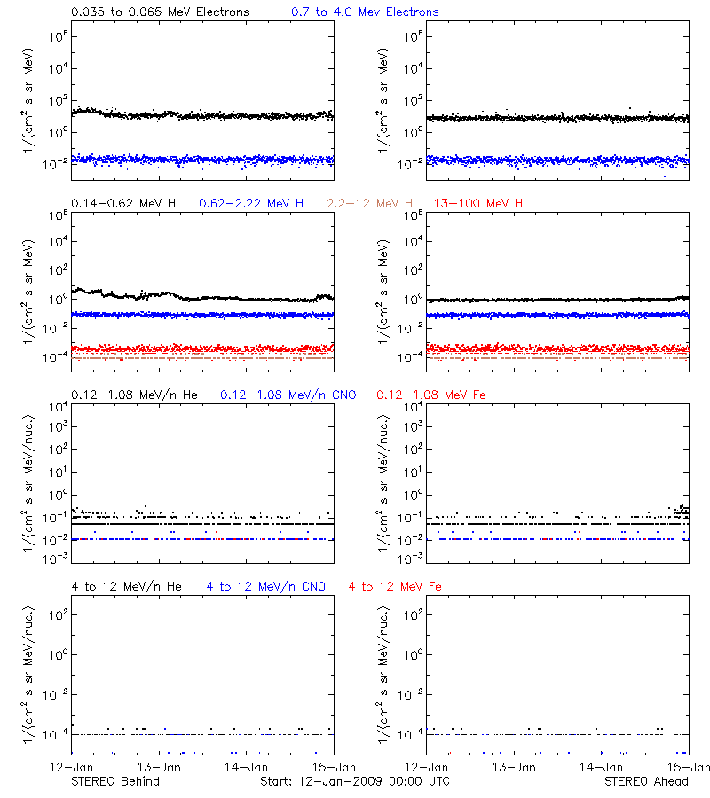 solar energetic particles