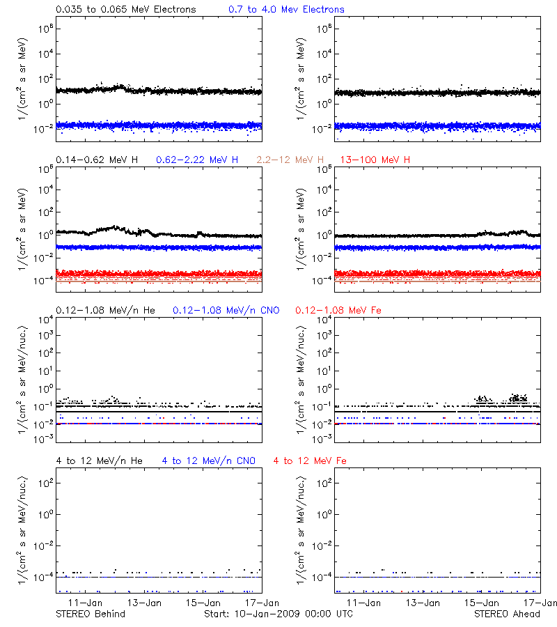 solar energetic particles